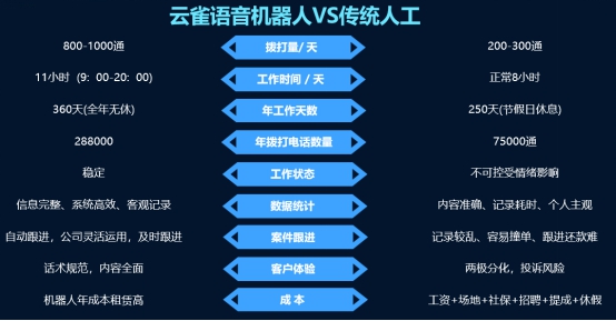 云雀：瞄准电销和客服市场，用AI机器人代替人工